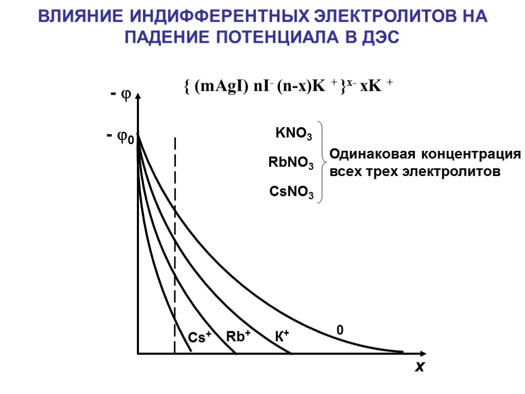 { (mAgI) nI- (n-x)K + }x- xK + 0 К+ Rb+ Cs+ - 